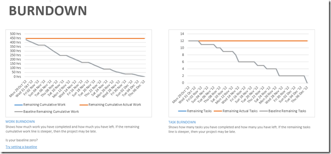 Burndown report at the beginning of a Project.