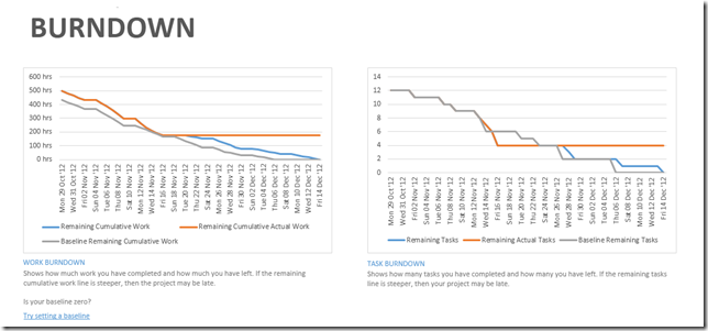 Burndown reports showing variances