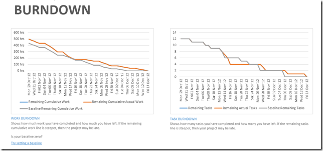 Burndown report with zero work and tasks remaining.