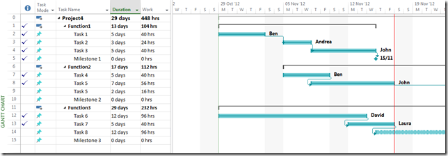 Project with late task (Task 8).